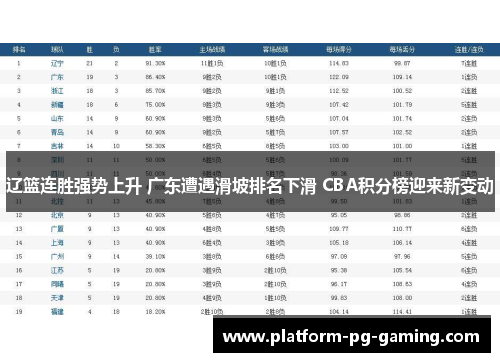 辽篮连胜强势上升 广东遭遇滑坡排名下滑 CBA积分榜迎来新变动